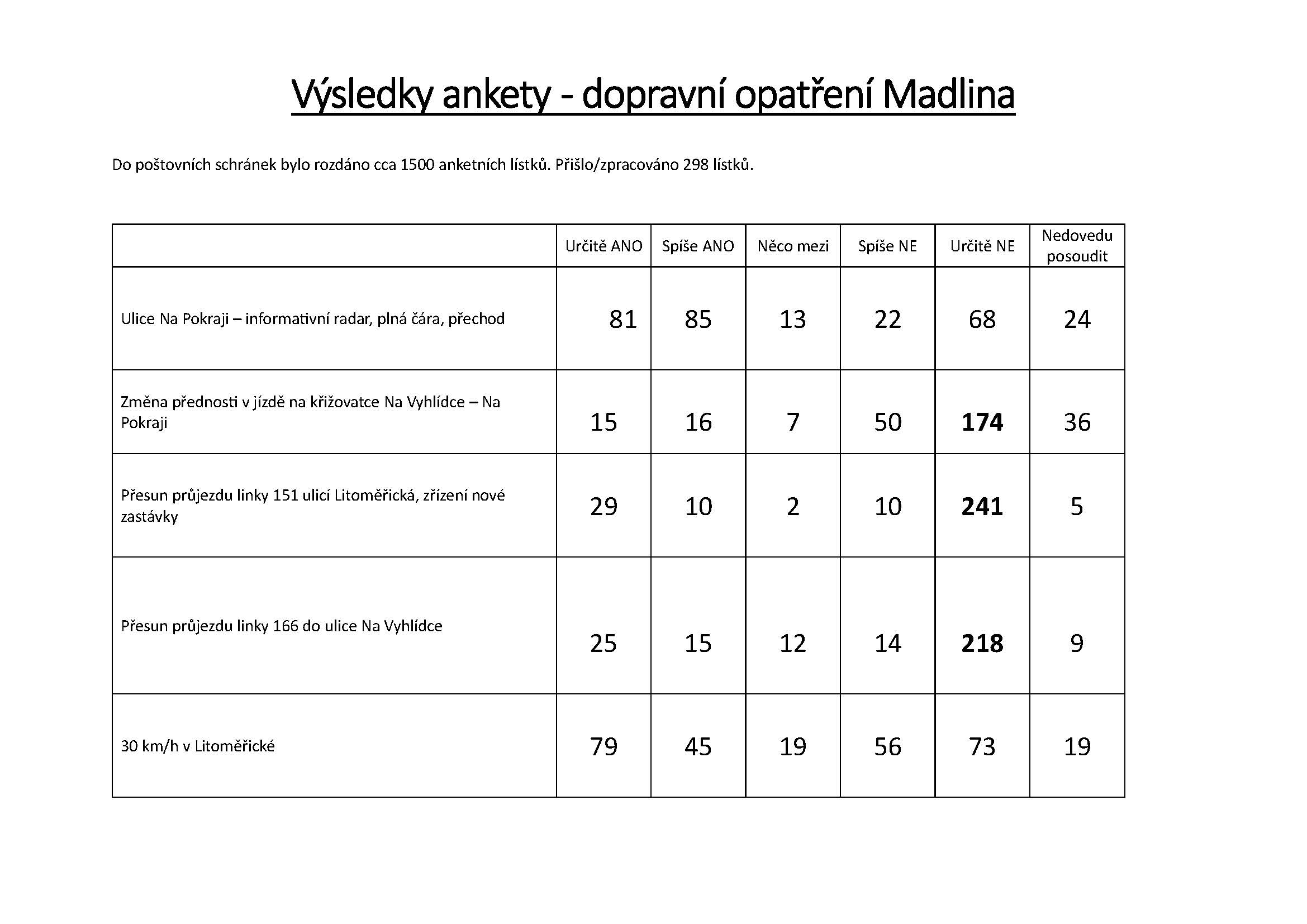 Výsledky Ankety Dopravní Opatření Madlina Městská část Praha 9